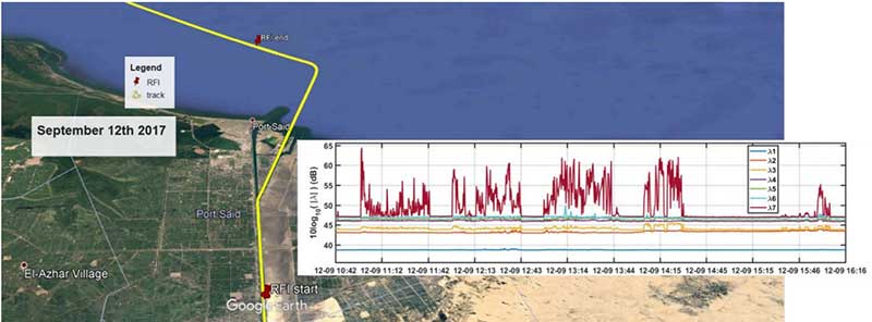 Vessel going north in Suez Canal. RFI detectable during approx. 60 km. Inset: Eigenvalues during the 5 hours that the RFI was detectable. Graphic: Emilio Pérez Marcos