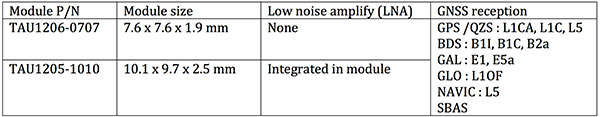 L1/L5 band module for standalone market. 