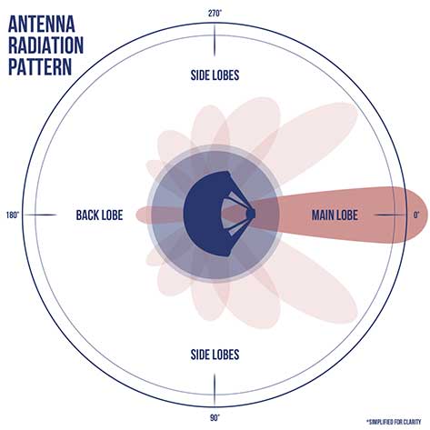 A simplified antenna radiation pattern with different lobes of radiation extending from the antenna. (Image: NASA)