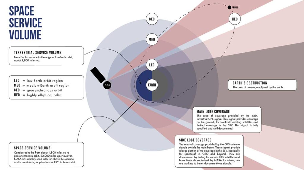 A diagram showing how GPS antenna signals can serve spacecraft at high altitudes. (Image: NASA)