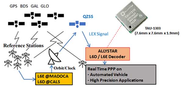 How Allystar's QZSS L6 Decoder TAU1303 operates. (Diagram: Allystar)