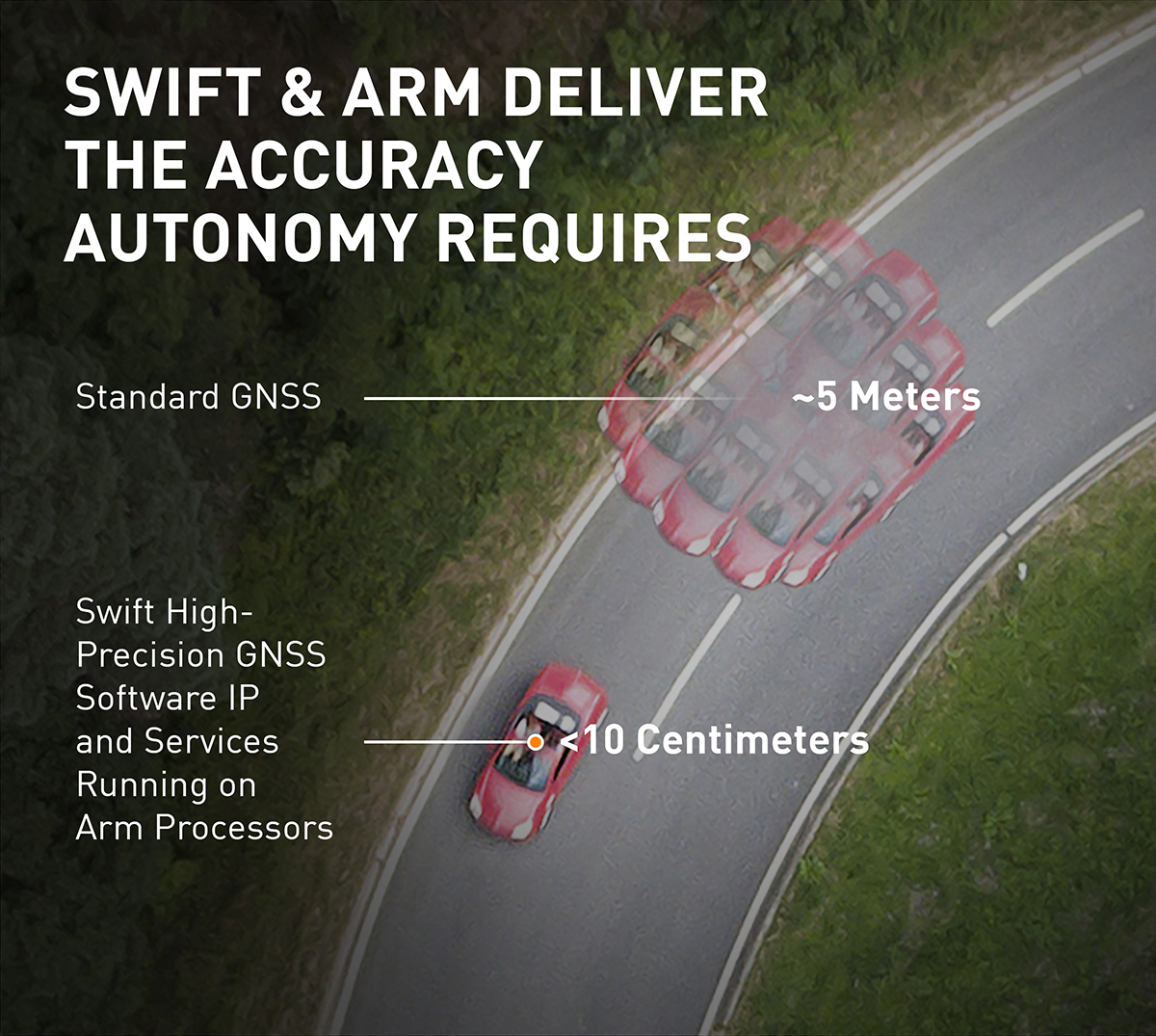 The Swift/Arm partnership means Arm will offer Swift Navigation’s high-integrity, high-accuracy GNSS positioning solutions as an option on Arm-based platforms to developers of autonomous and connected vehicles. (Image: Swift Navigation)