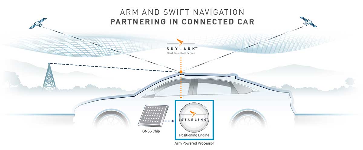 Swift’s partnership with Arm will deliver a high-integrity, high-accuracy GNSS positioning solution for silicon makers and Tier 1 and 2 auto suppliers to integrate precise positioning into the sensor suite. (Image: Swift Navigation)