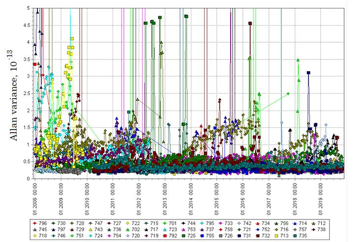 Figure 1. Mature Glonass-M satellites show improved cesium frequency standards performance in terms of daily stability. (Image: Roscosmos)