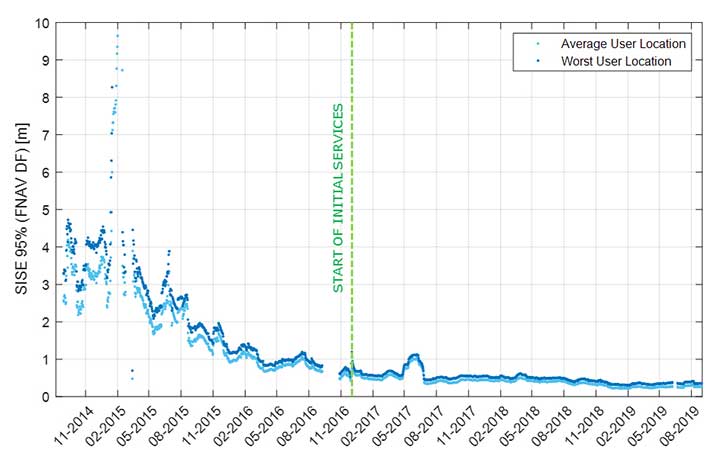 Figure 1. Long-term historical SISE plot over a 30-day sliding window, constellation averaged. (Image: ESA)