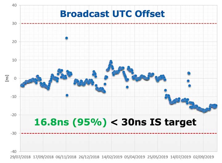 Figure 2. Galileo Broadcast UTC offset accuracy performance. (Image: ESA)