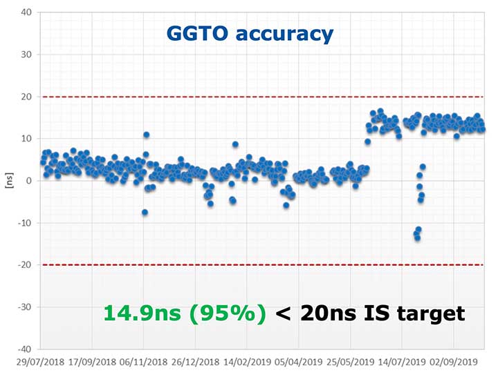 Figure 3. Galileo GGTO offset accuracy performance. (Image: ESA)