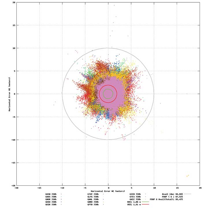 Figure 4. Galileo position accuracy performance, dual-frequency, June 2019. (Image: ESA)