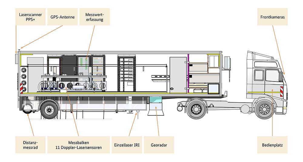 Laser-based measuring systems record the road surface without contact. The measurement data are synchronized and georeferenced with the help of a GNSS system. Software tailored to the application manages the data and supports route planning and quality assurance during operation. (Diagram: Greenwood Engineering A/S All Rights Reserved (modified).)