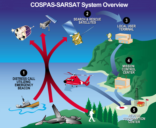 FIGURE 1. Overall concept of search and rescue system. (Image: Cospas-Sarsat)