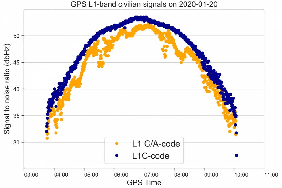 The new signal (L1C, marked with blue) is 3-5 dBHz stronger and more robust than the legacy L1 C/A signal (marked with orange). (Image: Octavian Andrei)