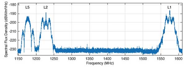 FIGURE 1. Spectral flux density of GPS-75 measured with DLR’s 30-meter high-gain antenna. (Figure: Steigenberger, et al)