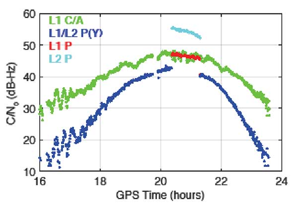 FIGURE 2. Carrier-to-noise-density ratio (C/N0) of the second GPS III satellite, GPS-75, tracked by the IGS station CUSV00THA in Patumwan, Thailand, on March 16, 2020. Between 20:22 and 21:18 GPST, unencrypted P-code signals were tracked. (Figure: Steigenberger, et al)