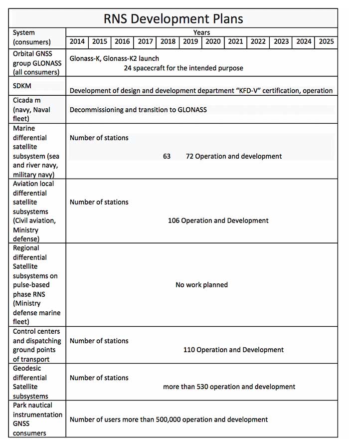 Source: Radio Navigation Development Plan for Participating Commonwealth of Independent States for 2019 to 2024