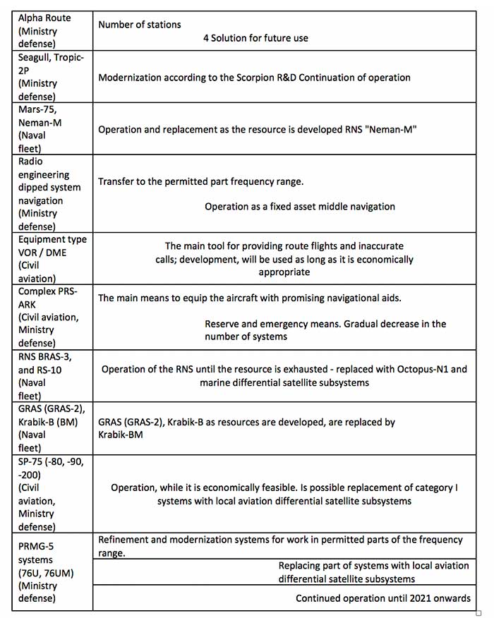 Source: Radio Navigation Development Plan for Participating Commonwealth of Independent States for 2019 to 2024