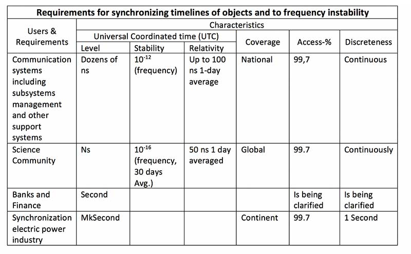 Source: Radio Navigation Development Plan for Participating Commonwealth of Independent States for 2019 to 2024