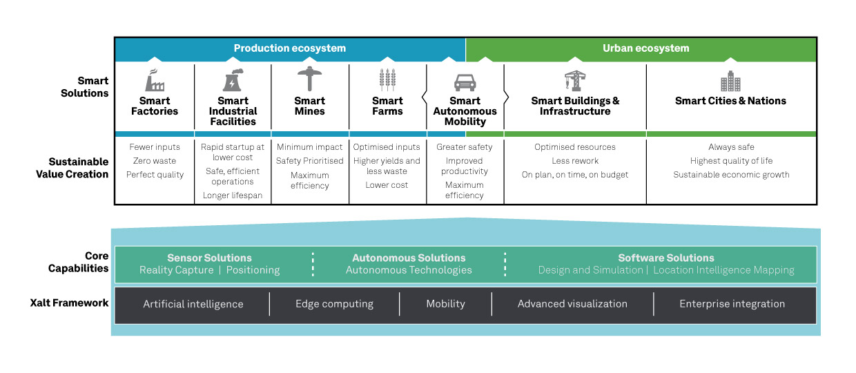 Hexagon's Smart Solutions portfolio. (Image: Hexagon)