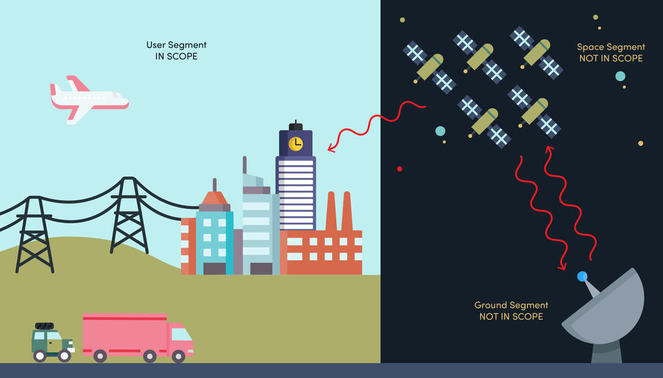 A city in daylight represents systems that the profile covers, such as our energy, transportation and finance infrastructure. Nearby, in darkness, a dish antenna broadcasting a signal to several satellites represents what lies beyond the scope of the profile, including ground or space based source signal generators and providers. 