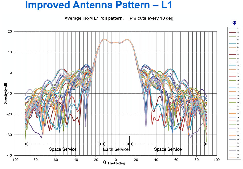 Chart: NAVCEN/Lockheed Martin