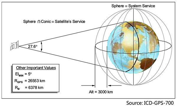 The Earth Terrestrial Service Volume is the near-Earth region up to 3,000 km altitude. (Diagram: NAVCEN/Lockheed Martin)