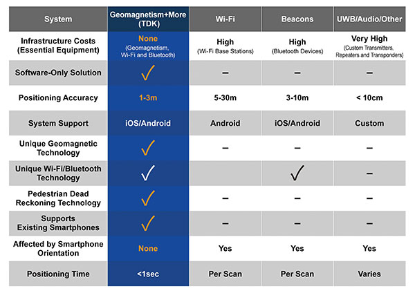 Comparison of indoor location information technologies. (Chart: Trusted Positioning)