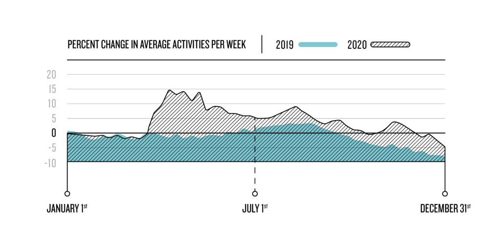 Percent change in average activities per week