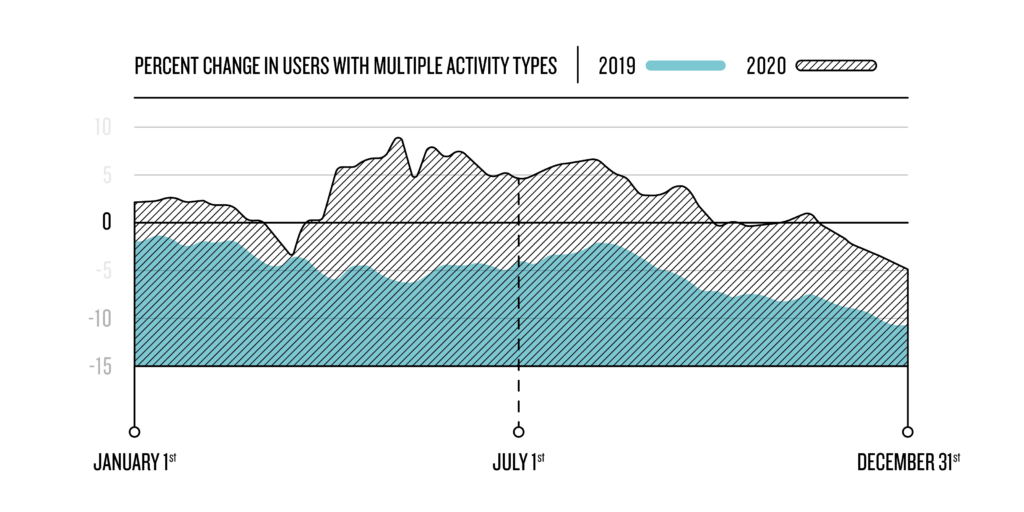 Percent change in users with multiple activity types