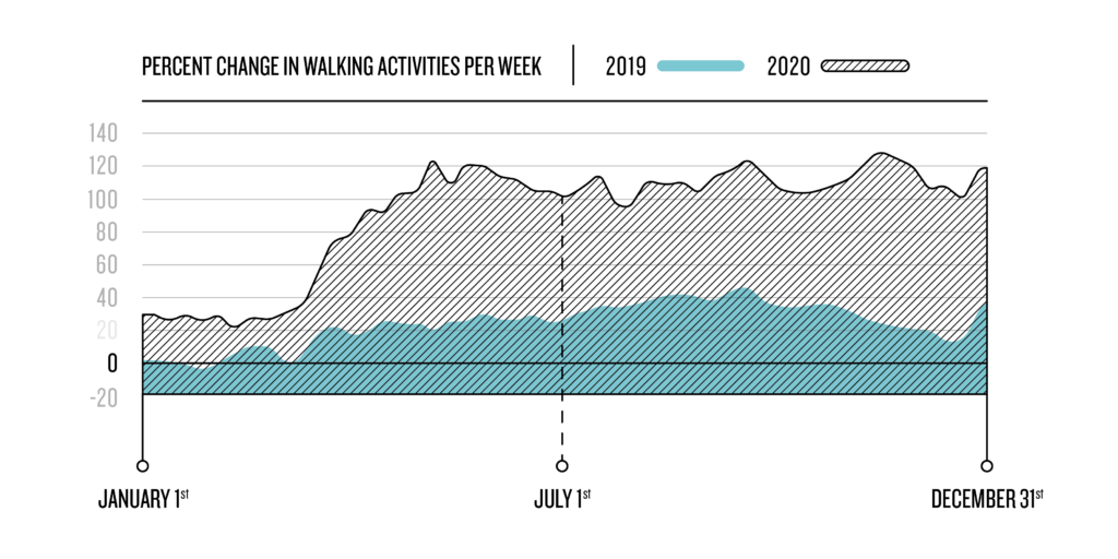 Percent change in walking activities per week