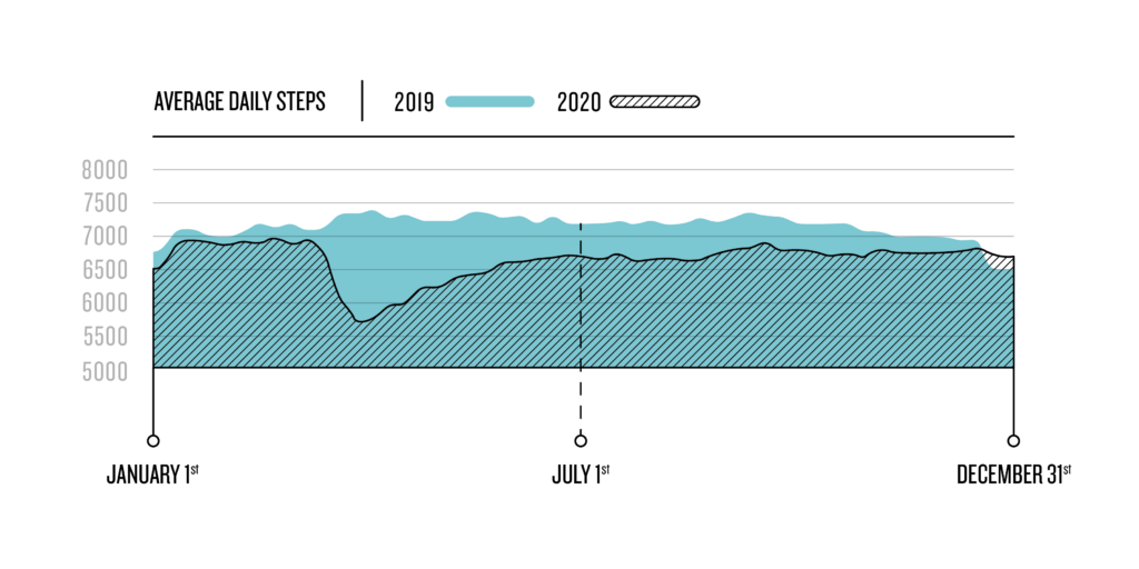 Average daily steps