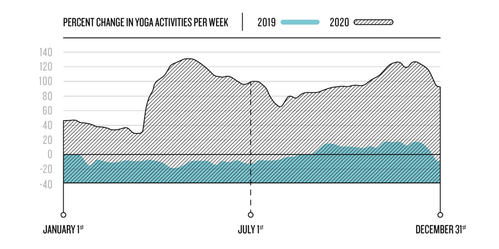 Percent change in yoga activities per week