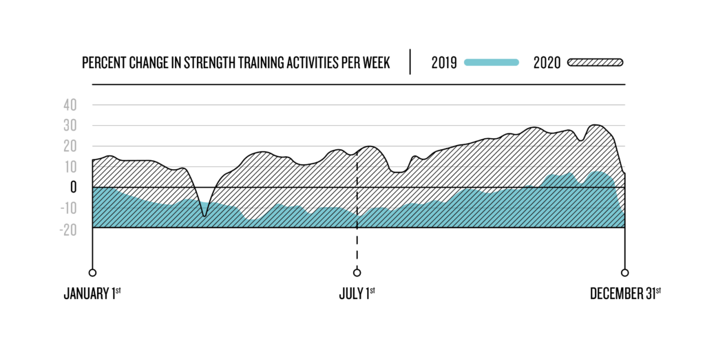 Percent change in strength training activities per week