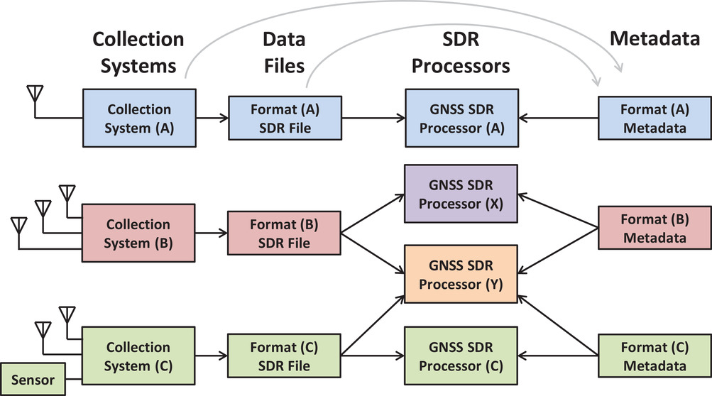 Illustration of ad-hoc metadata exchange between SDR data creators and users. (Image: NAVIGATION)