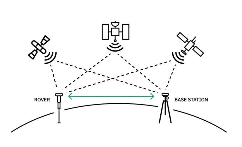 Real-time kinematic positioning (RTK) yields efficient and highly precise GNSS corrections but requires an extensive network of base stations to support receivers across a large geographic area. (Image: Point One Navigation) 