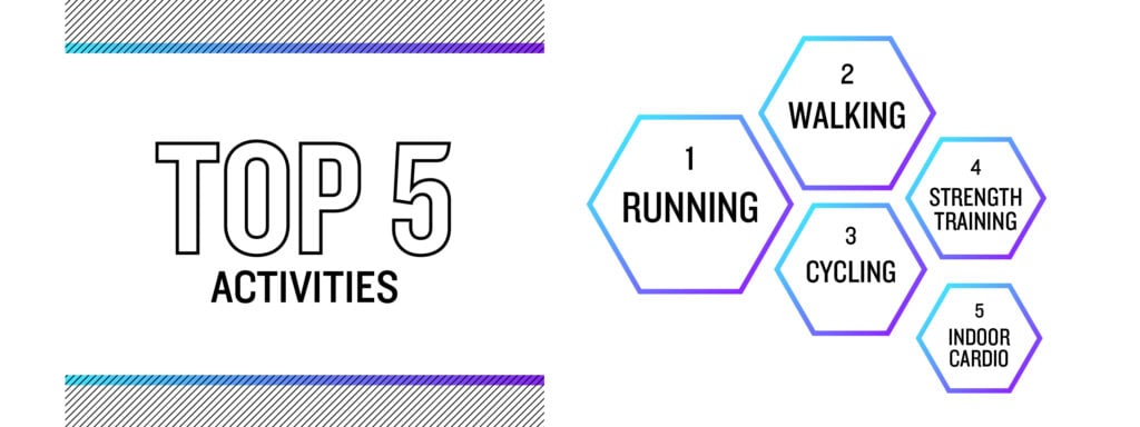 Top 5 Activities
1. Running
2. Walking
3. Cycling
4. Strength Training
5. Indoor Cardio