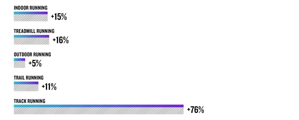 Running:
Indoor Running +15%
Treadmill Running +16%
Outdoor Running +5%
Trail Running +11%
Track Running +76%