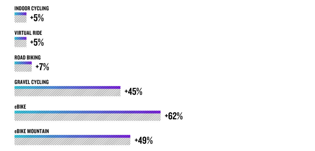 Cycling
Indoor Cycling +5%
Virtual Ride +5%
Road Biking +7%
Gravel Cycling +45%
eBike +62%
eBike Mountain +49%