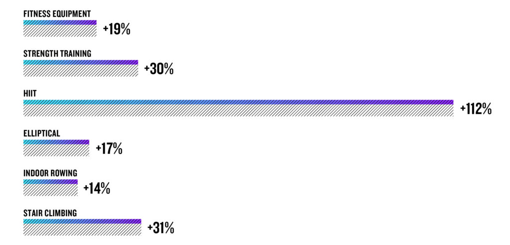 Fitness Equipment +19%
Strength Training +30%
HIIT +112%
Elliptical +17%
Indoor Rowing +14%
Stair Climbing +31%