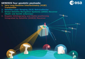 Figure 1: Genesis mission concept.