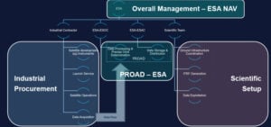 Figure 2 Genesis project organization.