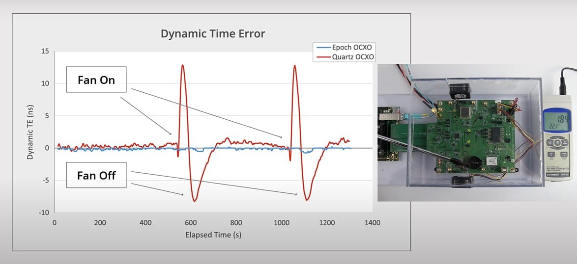 Figure 2. Endura Epoch OCXOs are unaffected by rapid temperature changes, as simulated by air flow that is turned on and off repeatedly.