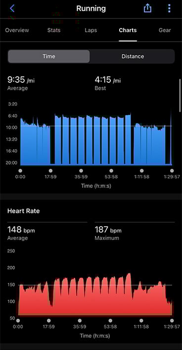 A screenshot of running data from golfer Scott Stallings shows his average mile time of 9:35 and best time of 4:15. His heart rate was 148 bpm on average and 187 bpm at maximum.