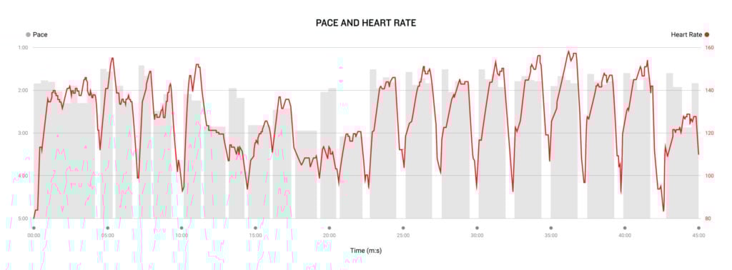 A chart displays the pace (in gray) and heart rate (in red) of a 45 minute swimming workout.
