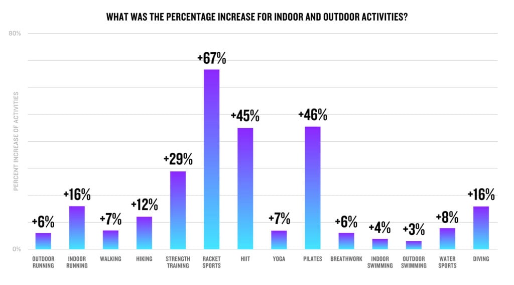 What was the percentage increase for indoor and outdoor activities? 
Outdoor running: +6%
Indoor running: +16%
Walking: +7%
Hiking: +12%
Strength training: +29%
Racket sports: +67%
HIIT: +45%
Yoga: +7%
Pilates: +46%
Breathwork: +6%
Indoor swimming: +4%
Outdoor swimming: +3%
Water sports: +8%
Diving: +16%