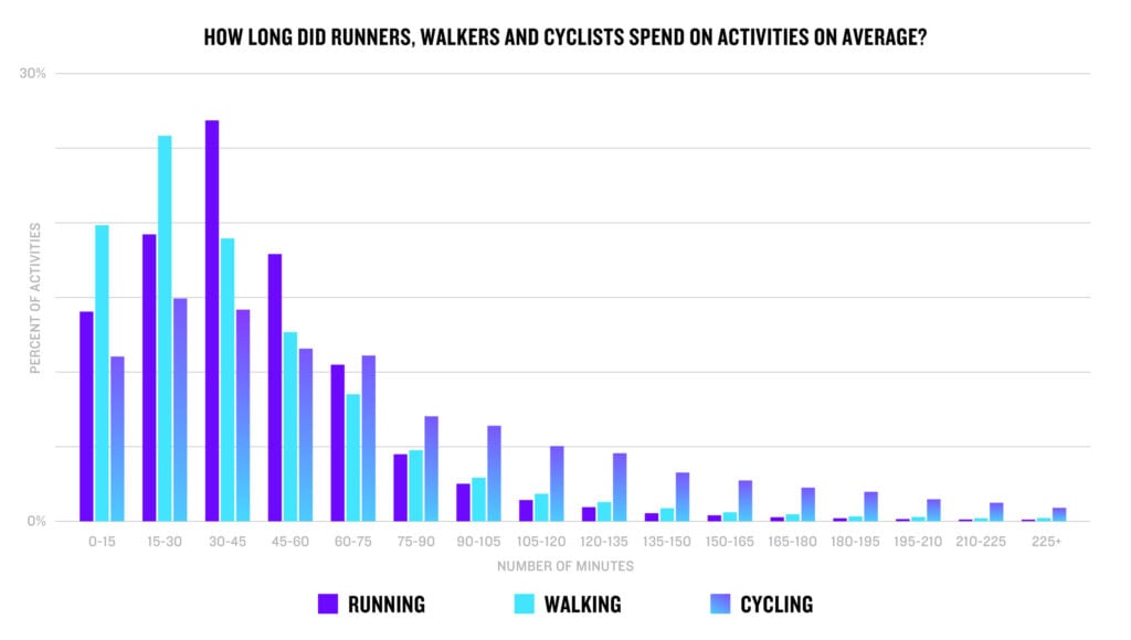 How long did runners, walkers and cyclists spend on activities on average?