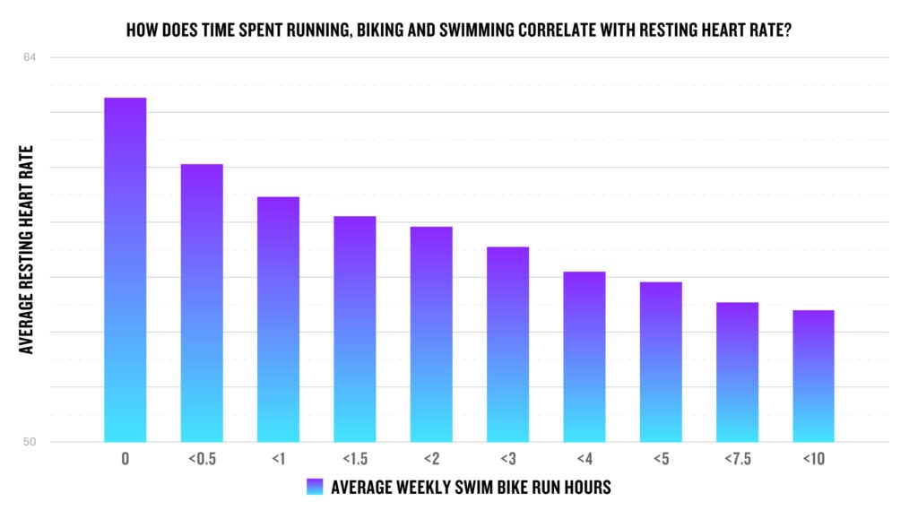 A graph displays the headline "How does time spent running, biking and swimming correlate with resting heart rate?" It shows the average resting heart rate decreasing as the number of hours spent weekly on swimming, biking and running increases.