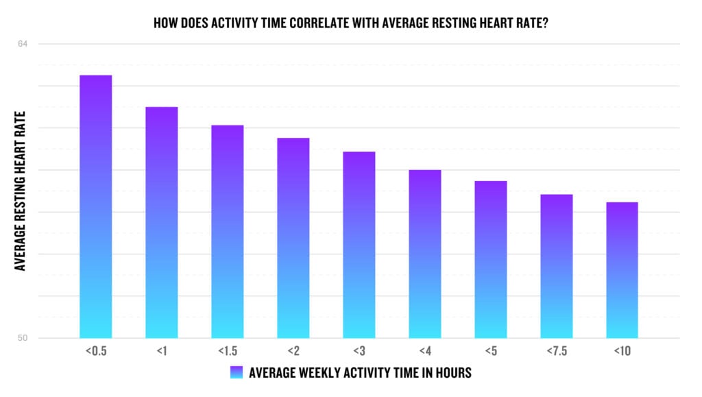 A graph displays the headline "How does activity time correlate with resting heart rate?" It shows the average resting heart rate decreasing as the number of hours spent weekly on activity time increases.