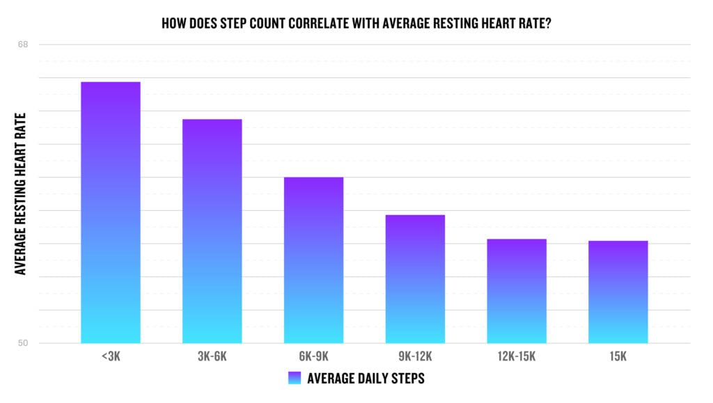 A graph displays the headline "How does step count correlate with resting heart rate?" It shows the average resting heart rate decreasing as the number of average daily steps increases.