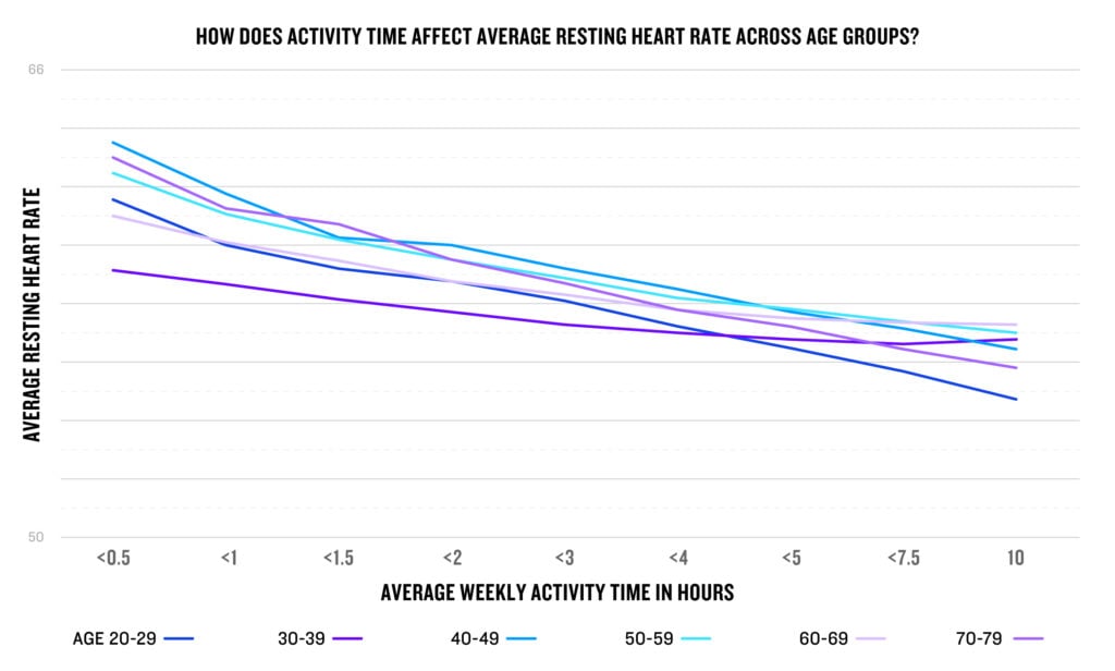 A graph displays the headline "How does activity time correlate with resting heart rate across age groups?" It shows the average resting heart rate decreasing as the number of hours spent weekly on activity time increases across all age groups.