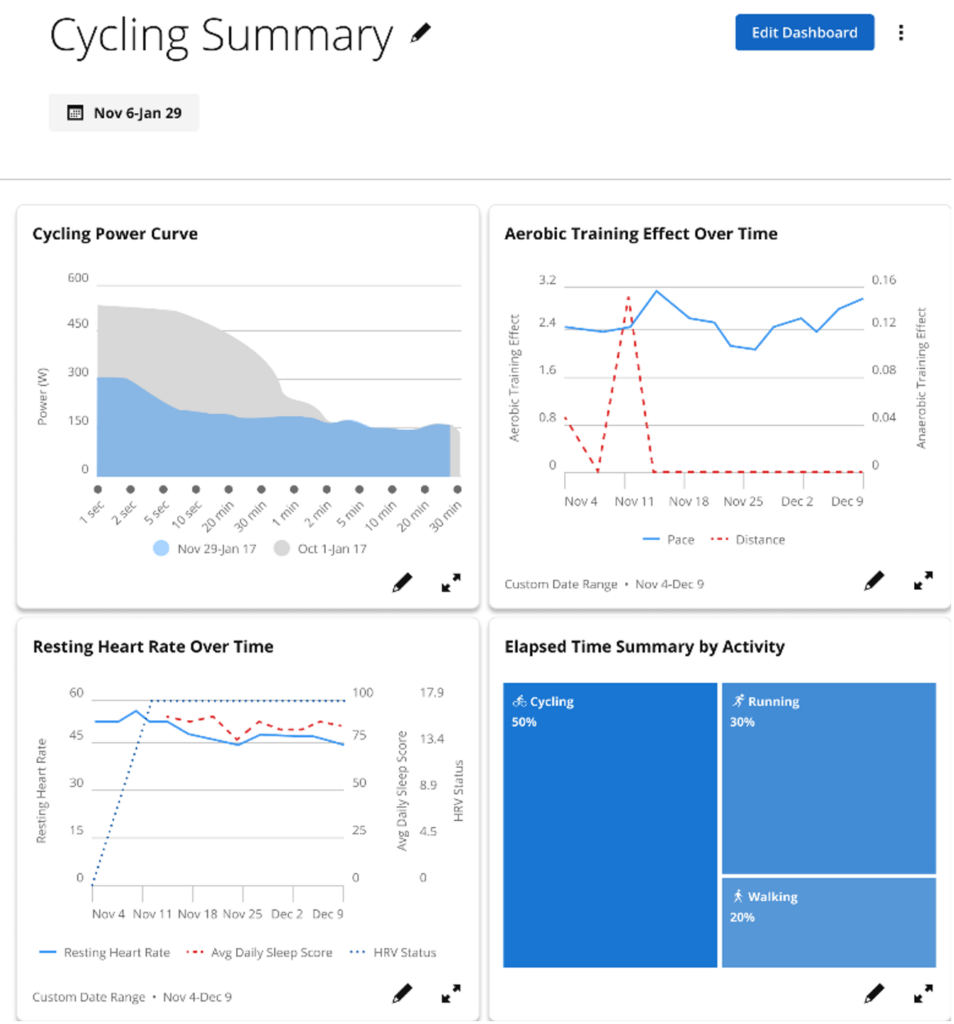 Cycling summary.