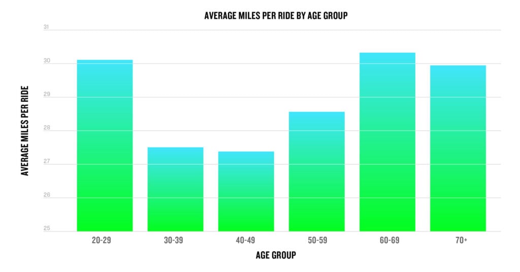 A chart depicts the average miles per ride by age group. 20-29: 30.19 average miles per ride; 30-39: 27.59 average miles per ride; 40-49: 27.39 average miles per ride; 50-59: 28.68 average miles per ride; 60-69: 30.35 average miles per ride; 70+: 29.97 average miles per ride